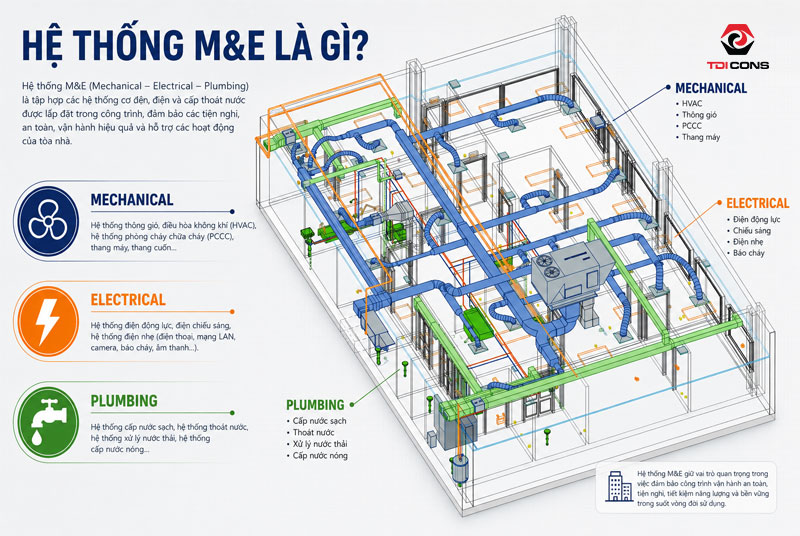 Hệ thống cơ điện M&E là các hệ thống cơ khí và điện được tích hợp trong công trình