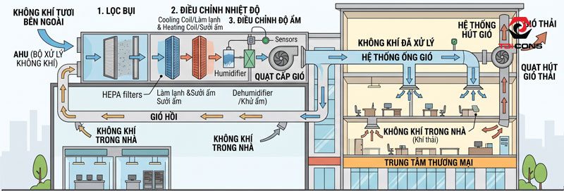 Nguyên lý hoạt động của hệ thống hvac