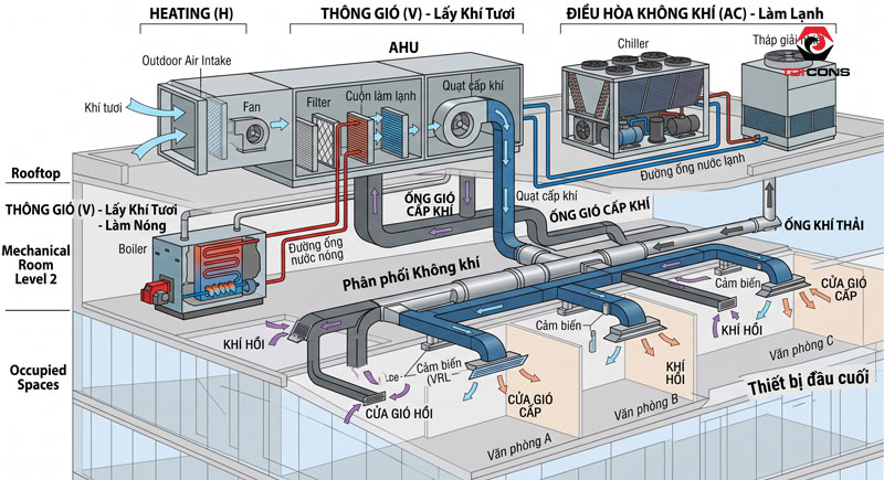 Các thành phần chính của hệ thống hvac