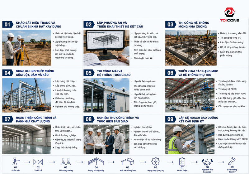 Các bước triển khai xây dựng kết cấu nhà xưởng công nghiệp